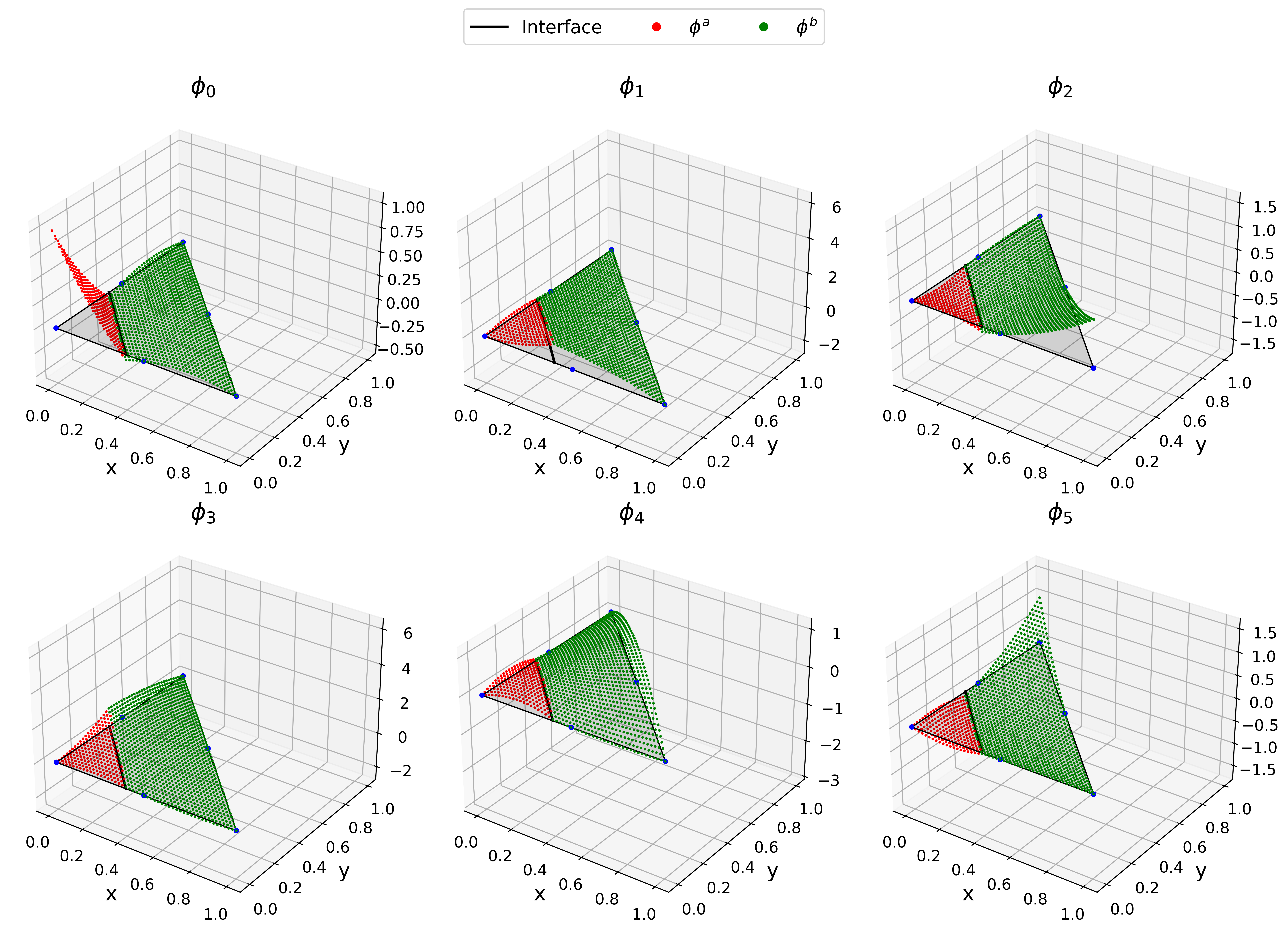 Higher-order IFEM P2 basis illustration
